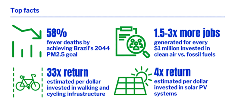 Infographic displaying top facts about various solutions' impact on the air pollution crisis